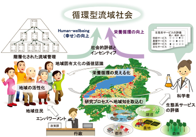 図1　循環社会の構築を目標とした順応的流域ガバナンス