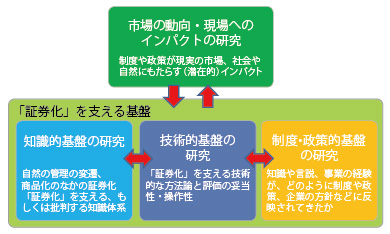 図　研究グループの構成