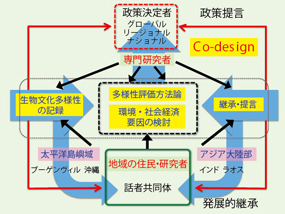 図1 プロジェクト概念図