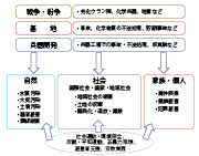 図 軍事環境問題の原因と内容、人々の取り組み