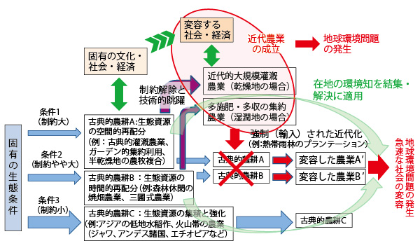 図　農業の発展と地球環境問題の発生―在地の環境知をどのように利用するか