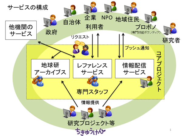 サービスの構成