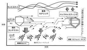 図　農業による環境負荷発生を理解するための基本スキーム ―農業ー環境連環モデル