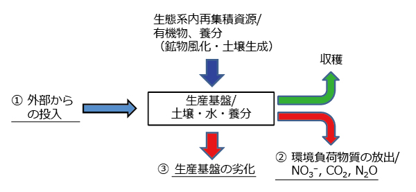 図　農業による環境負荷発生を理解するための基本スキーム ―農業ー環境連環モデル