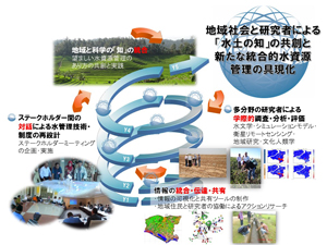 図1　社会との協働による地域の課題解決に向けた取り組み 乾燥地や湿潤地といった気候条件などだけではくくりきれない、さまざまな水をめぐる問題が地域には存在しています。プロジェクトでは各地域の実際の問題解決への取り組みをとおし、地域における望ましい水管理の探求をめざします。