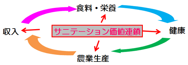 図１　住民の皆さんの価値連鎖にサニテーション価値連鎖を組み込む