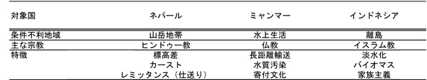 表1.研究対象地域