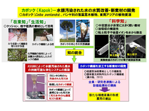 図１　地域ステークホルダーとの対話によって発掘した「在来知」と「科学知」とを統合