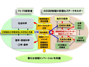 図２　本FSプロジェクトのトランスディシプリナリティ