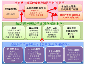 図１　里山のあり方を規定する3つの要素（自然環境・自然利用手法・社会経済）とその内包する因子