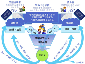 図１：問題当事者と協力者の問題認識のずれを乗り越える方法