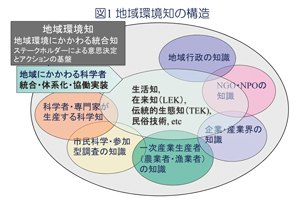 図１ 地域環境知の構造　地域環境知の生産と流通は、職業的な科学者だけでなく、地域の多様な主体（農協・漁協などの一次産業従事者、地域企業、行政官、NGOなど）によって担われている。その多くは同時に知識ユーザーでもある。このような多様な主体が地域の活動のなかで相互作用することを通じて、地域の課題解決に必要な多角的視点を融合した地域環境知が形成され、活用されている。また、その際に科学者・専門家は多様な知の体系をステークホルダーの視点から再整理、体系化し、多様なステークホルダーと協働して地域の環境課題の解決に活用するという新たな役割を担う