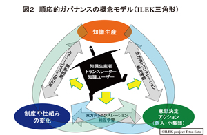 図２ 順応的ガバナンスの概念モデル（ILEK三角形) 地域環境知の生産流通が地域社会の順応的な転換をもたらすしくみを、「知識生産」、「個人または小集団の意思決定とアクション」、「制度やしくみの変化」の3要素の相互作用系ととらえ、知識生産が社会システムの変化を通じて持続可能な社会構築をもたらすしくみを、①地域環境知の生産流通が個人または小集団の意思決定とアクションの変容を通じて社会システムを変化させる経路と、②フォーマルおよびインフォーマルな制度や社会システムに直接影響し、その結果人びとの行動が変化する経路に分類した。このILEK三角形モデルに基づいて世界各地の多様な事例についてメタ分析とモデリングを進めてきた