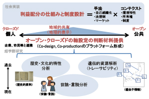 図１　科学知と地域知に関わる超学際的手法に基づく、地域の特性に依拠したガバナンス