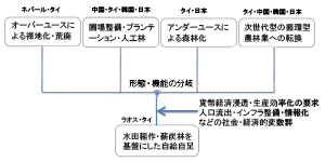 図１　東アジアの水田―森林複合景観の変容パターンについての概念図