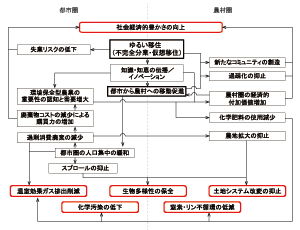 図1　不完全分業理論モデル（仮説）　ゆるい移住を起点に好循環が起きる確率を高められれば、5つの地球環境問題の軽減と都市―農村生活圏の豊かさの創造が実現できる。