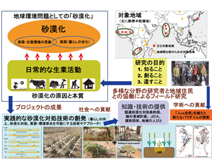 図　プロジェクトの概要