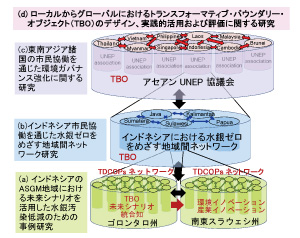 図1　 本研究プロジェクトの概念図