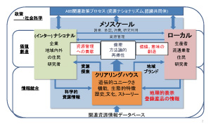 図1　 メソスケールレベルに着目した遺伝資源の公正な利用のための情報活用システム