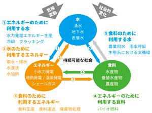 図2　水・エネルギー・食料ネクサスの関係図