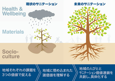 図1: Co-creationからみた3つの価値のコンセプト図(片岡原図)