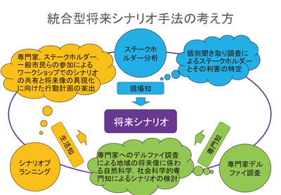 図　超学際的アプローチによる統合型将来シナリオ手法の考え方