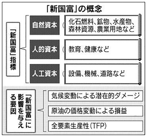 「新国富」の考え方