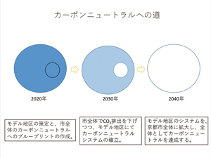 図1　 都市の脱炭素化を行なう際の概念図