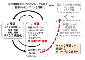 図１　研究方法のフロー