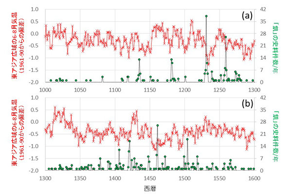 図1　 中世における東アジアの夏の気温（赤：年輪幅の広域データから復元したもの）と日本の飢饉報告件数（緑：「飢」の文字が記された文献史料の年毎の数）の変動