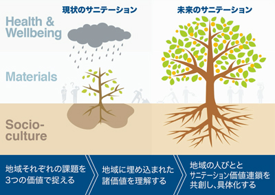 図1: Co-creationからみた3つの価値のコンセプト図(片岡原図)