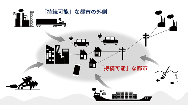 図1: 京都をはじめとする都市は、直接環境負荷を排出するわけではなく、製品やサービスの輸入を通じて、都市の外側で環境負荷を排出しており、その実態を明らかにする。