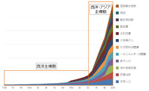 図1:「大加速」の趨勢とアジアの役割 社会経済指標1750年~2010年