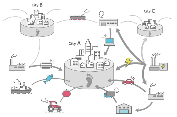 図1： 京都をはじめとする都市は、直接環境負荷を排出するわけではなく、製品やサービスの輸入を通じて、都市の外側で環境負荷を排出しており、その実態を明らかにしようとしています。