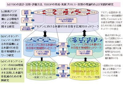 図1：本研究プロジェクトの全体像