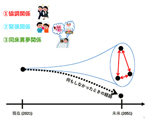 異なる未来のビジョンが共存しうる(=未来人になりきって描いた未来の姿を踏まえて、今おこなうべき施策を決めようとしたときに、異なる未来にいる人達同士で合意形成が可能な)のは、そのビジョン同士がどのような関係を持っているときなのかを示す仮説的な図。ここでは、①協調関係、②緊張関係、③同床異夢関係の3種類が示されている。