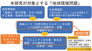 図１：北極圏の凍結貯蔵に関わる「地球環境問題」と方策