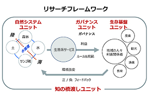 図１：プロジェクトの概要