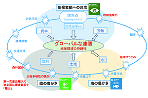 図2：高度成長型モデルの環境への負荷−公害問題から地球環境問題へ