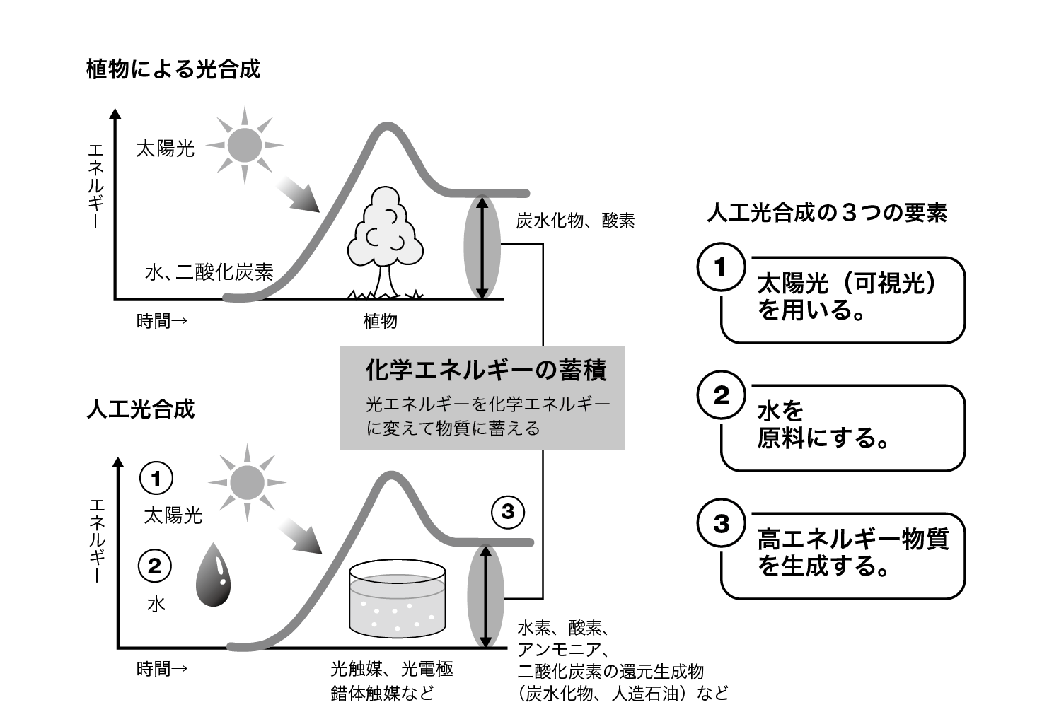 図 人工光合成の定義と植物による光合成とのちがい