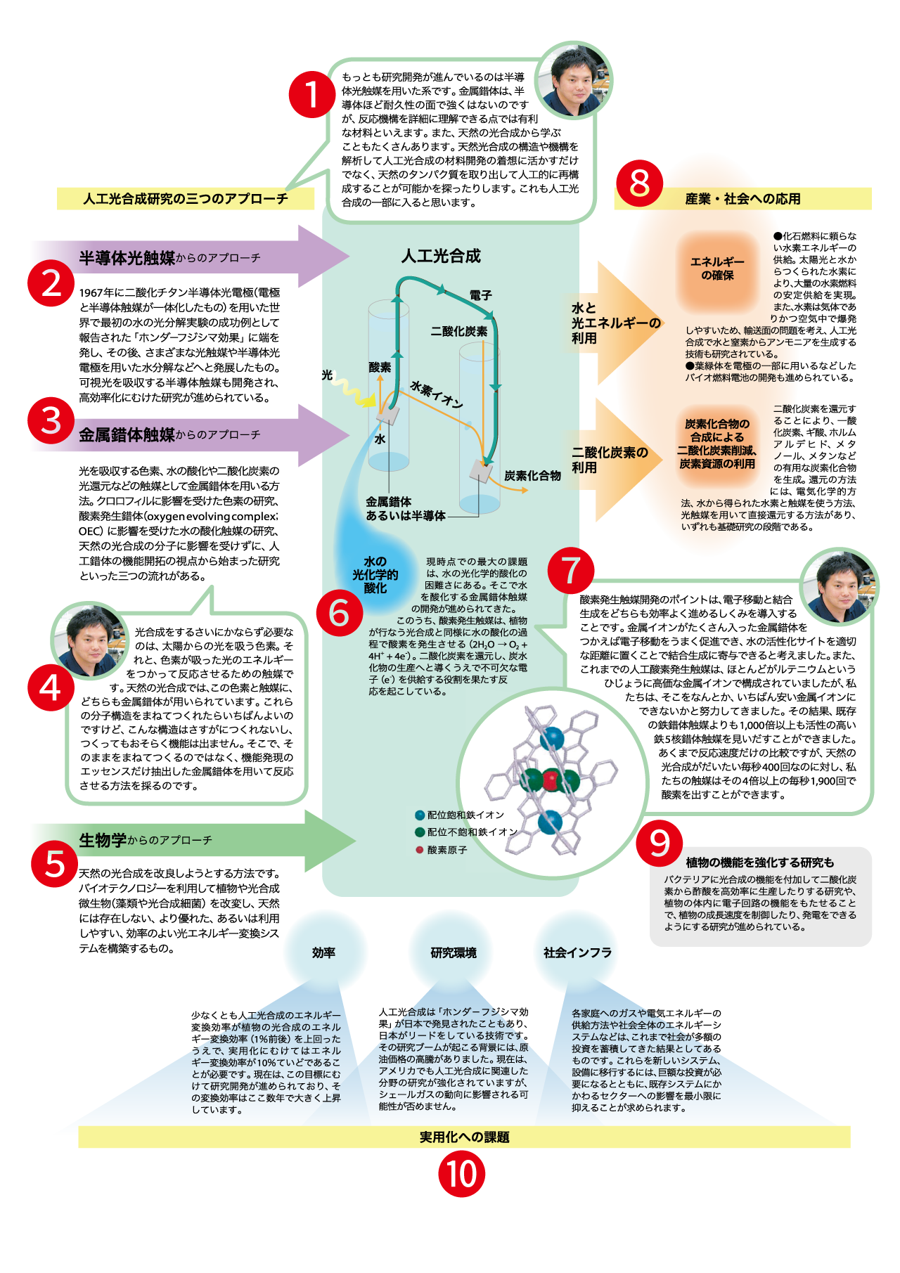 人工光合成がある社会 図