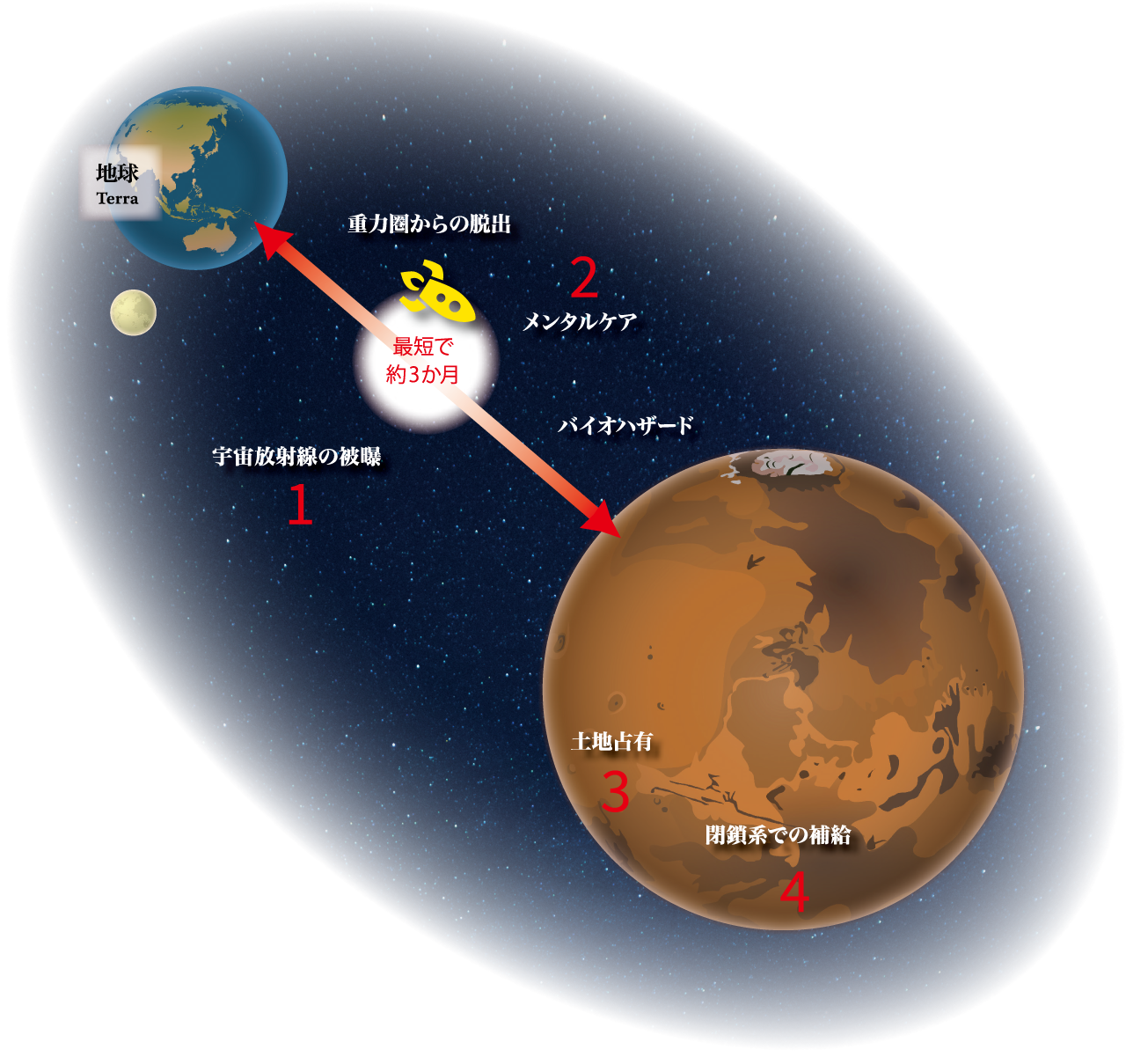 図 「火星移住」をめぐるさまざまな問題