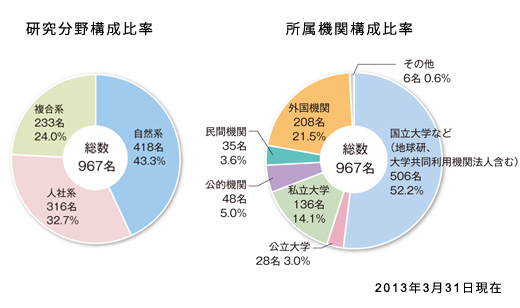 共同研究者の構成比率　画像