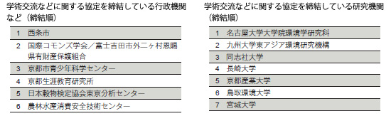 学術交流などに関する協定を締結している研究機関　画像