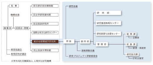 組織図