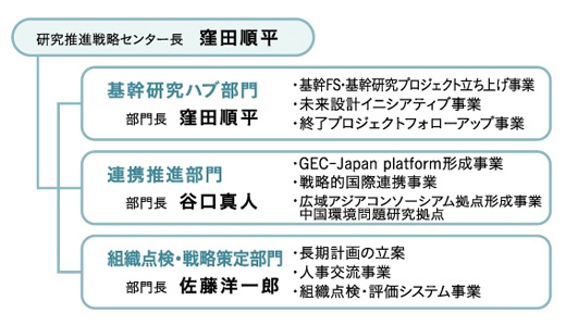 CRD組織図及び業務内容