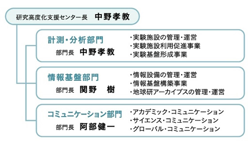 CRP組織図及び業務内容