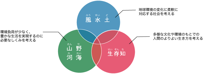 風水土・山野河海・生存知