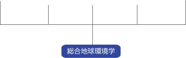 地球環境学（ちきゅうかんきょうがく）