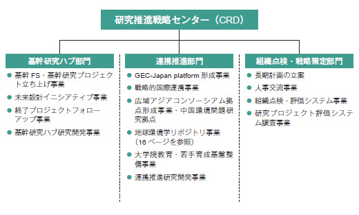 CRD組織図及び業務内容